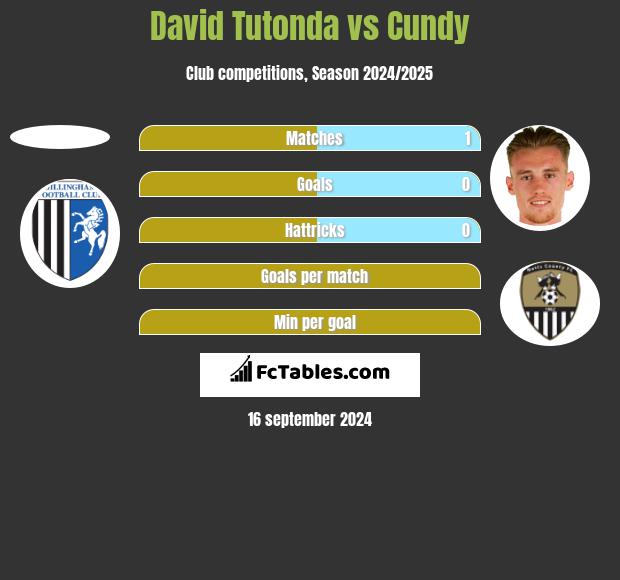 David Tutonda vs Cundy h2h player stats