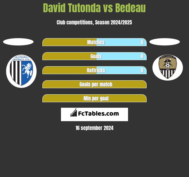 David Tutonda vs Bedeau h2h player stats