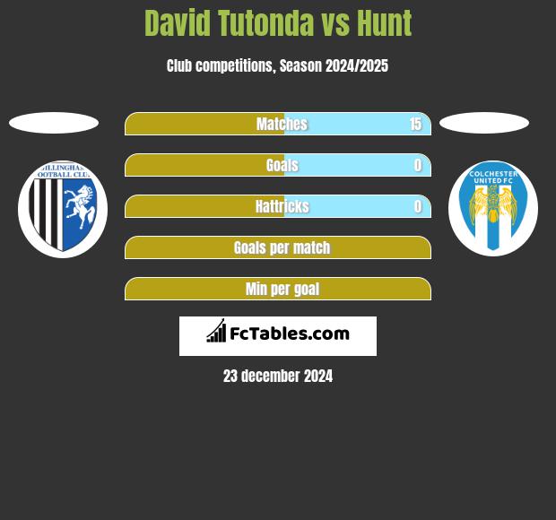 David Tutonda vs Hunt h2h player stats