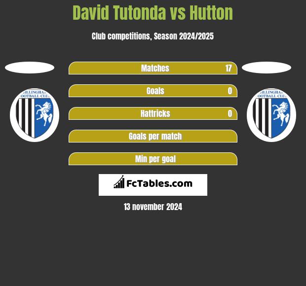 David Tutonda vs Hutton h2h player stats