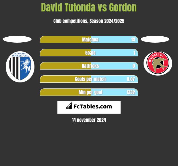 David Tutonda vs Gordon h2h player stats