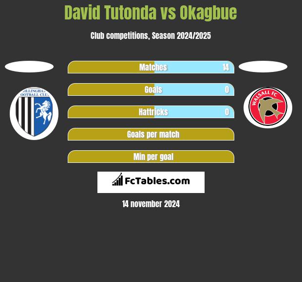 David Tutonda vs Okagbue h2h player stats