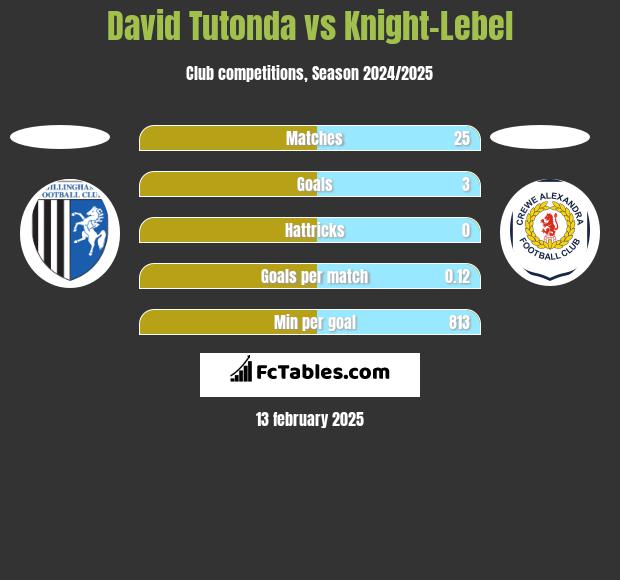 David Tutonda vs Knight-Lebel h2h player stats