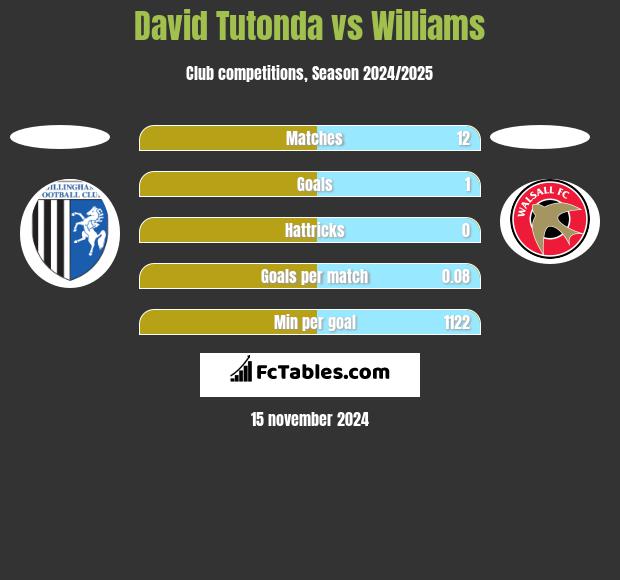 David Tutonda vs Williams h2h player stats