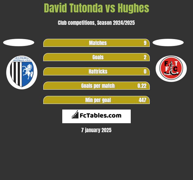 David Tutonda vs Hughes h2h player stats