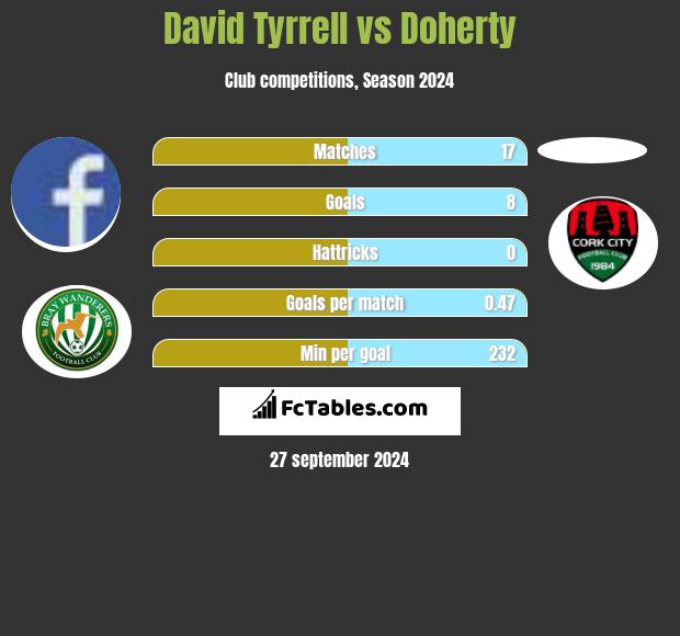 David Tyrrell vs Doherty h2h player stats