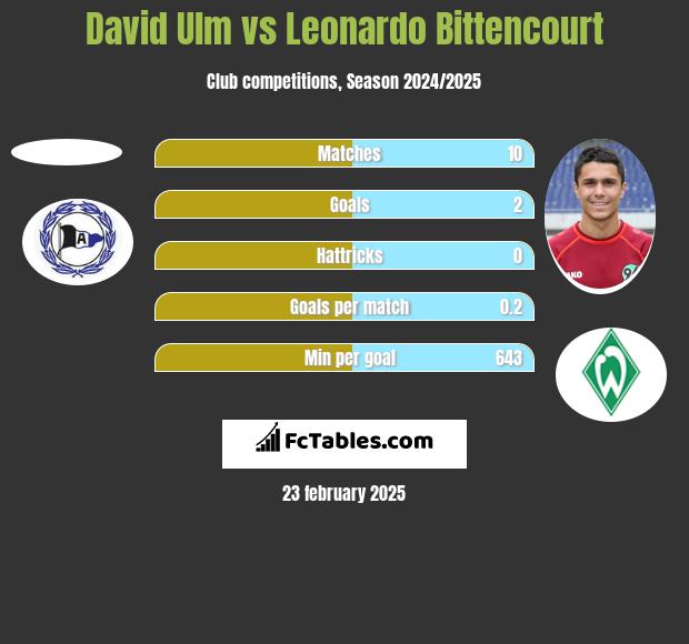 David Ulm vs Leonardo Bittencourt h2h player stats