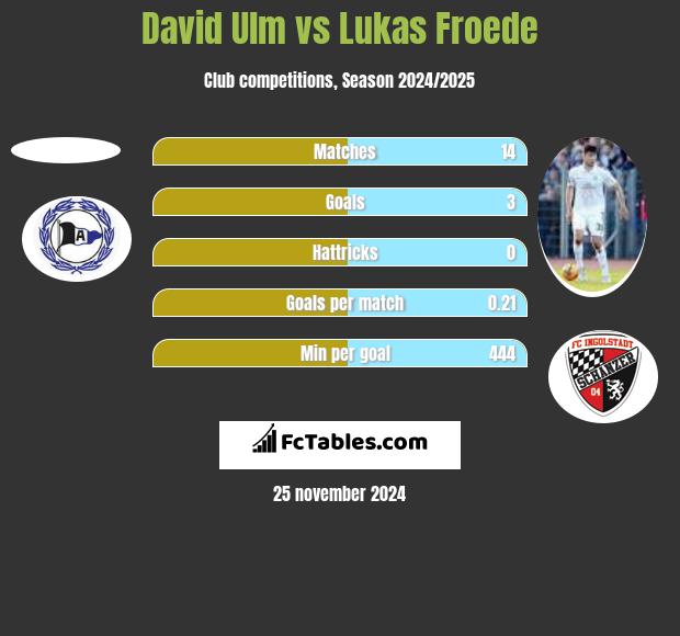 David Ulm vs Lukas Froede h2h player stats