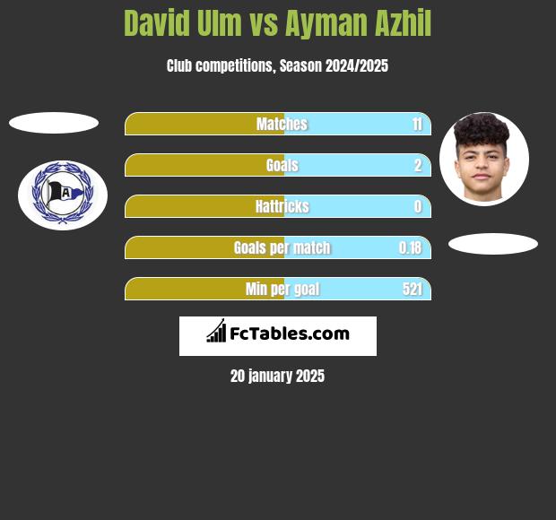 David Ulm vs Ayman Azhil h2h player stats