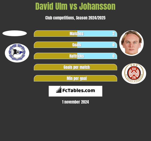 David Ulm vs Johansson h2h player stats