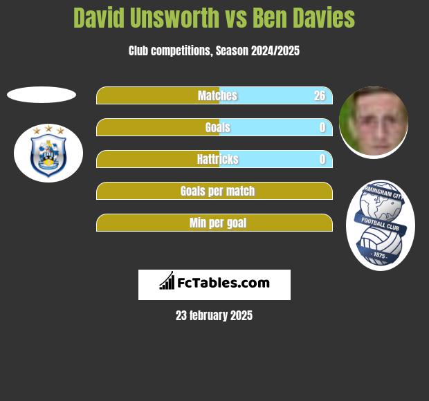 David Unsworth vs Ben Davies h2h player stats