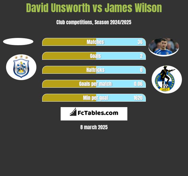 David Unsworth vs James Wilson h2h player stats