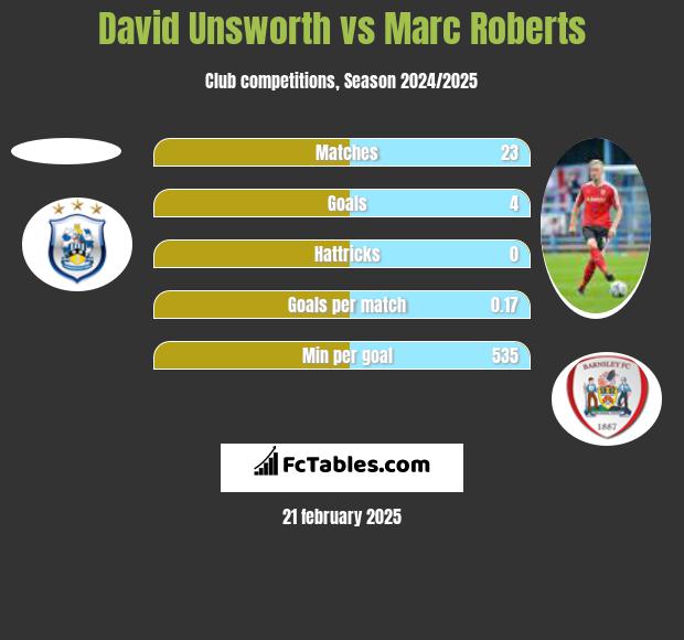 David Unsworth vs Marc Roberts h2h player stats