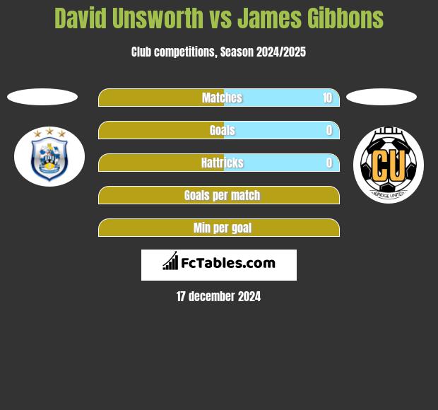 David Unsworth vs James Gibbons h2h player stats