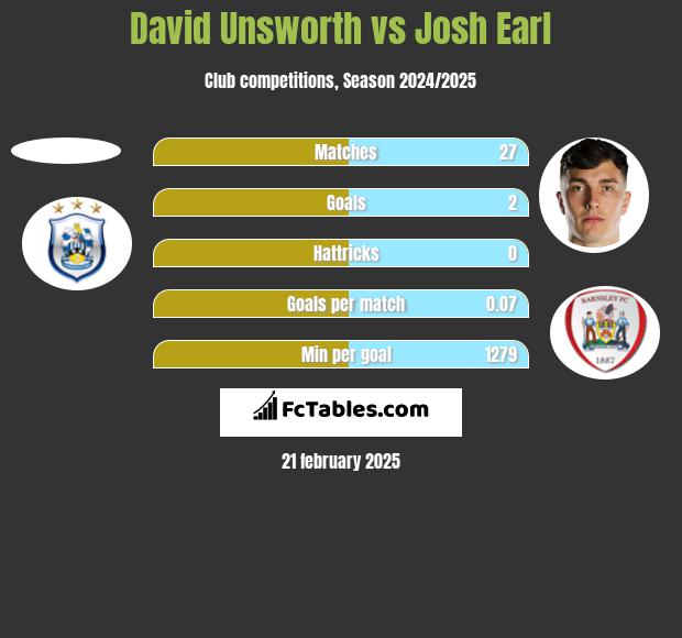 David Unsworth vs Josh Earl h2h player stats