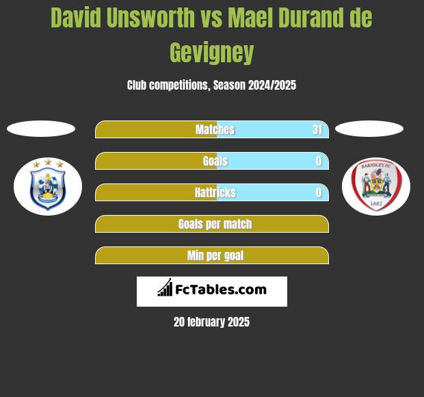 David Unsworth vs Mael Durand de Gevigney h2h player stats