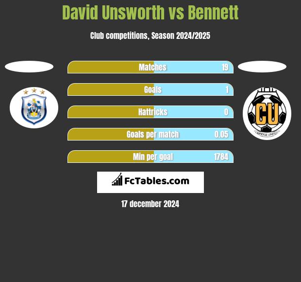 David Unsworth vs Bennett h2h player stats