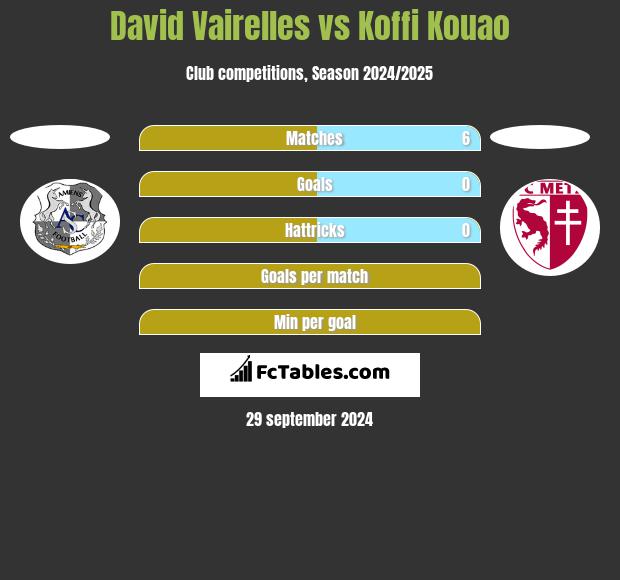 David Vairelles vs Koffi Kouao h2h player stats