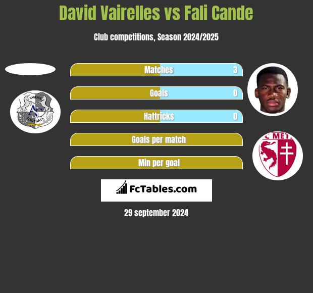 David Vairelles vs Fali Cande h2h player stats