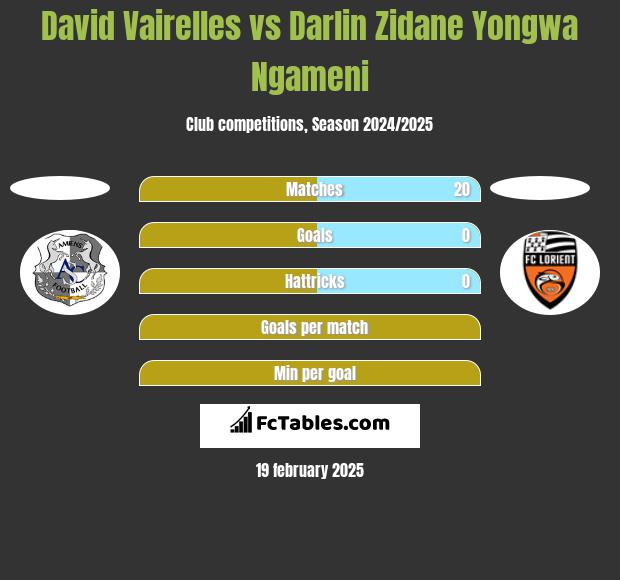 David Vairelles vs Darlin Zidane Yongwa Ngameni h2h player stats