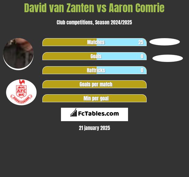 David van Zanten vs Aaron Comrie h2h player stats