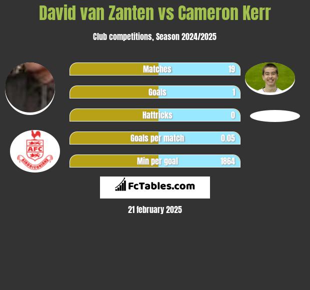 David van Zanten vs Cameron Kerr h2h player stats