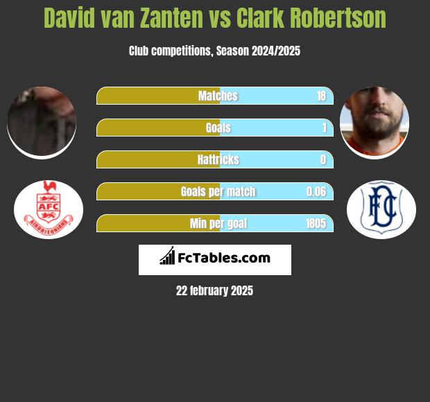 David van Zanten vs Clark Robertson h2h player stats