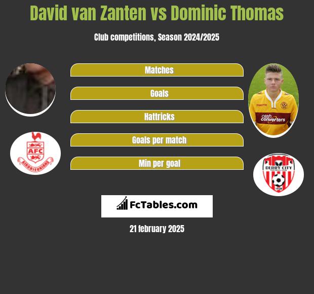 David van Zanten vs Dominic Thomas h2h player stats