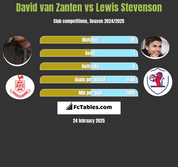 David van Zanten vs Lewis Stevenson h2h player stats