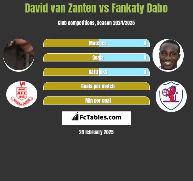 David van Zanten vs Fankaty Dabo h2h player stats