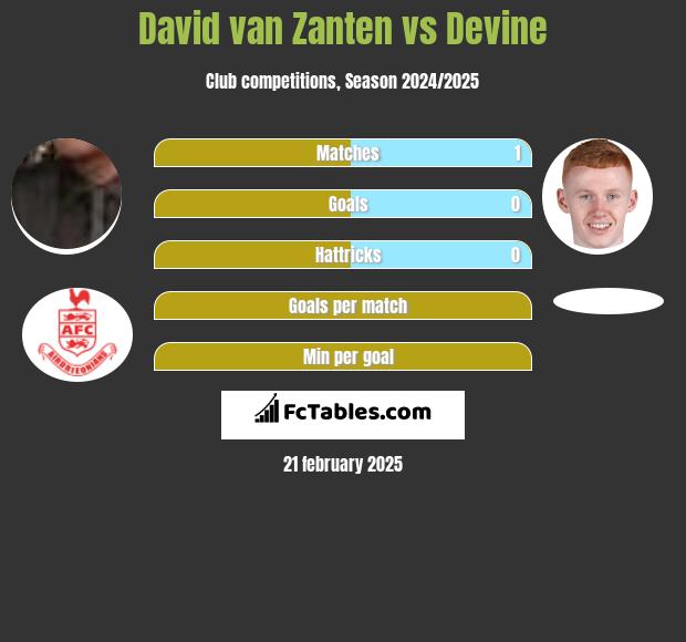 David van Zanten vs Devine h2h player stats