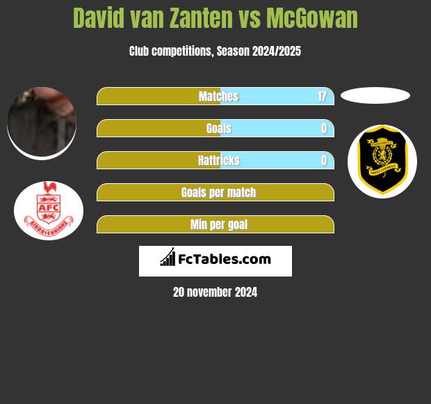 David van Zanten vs McGowan h2h player stats