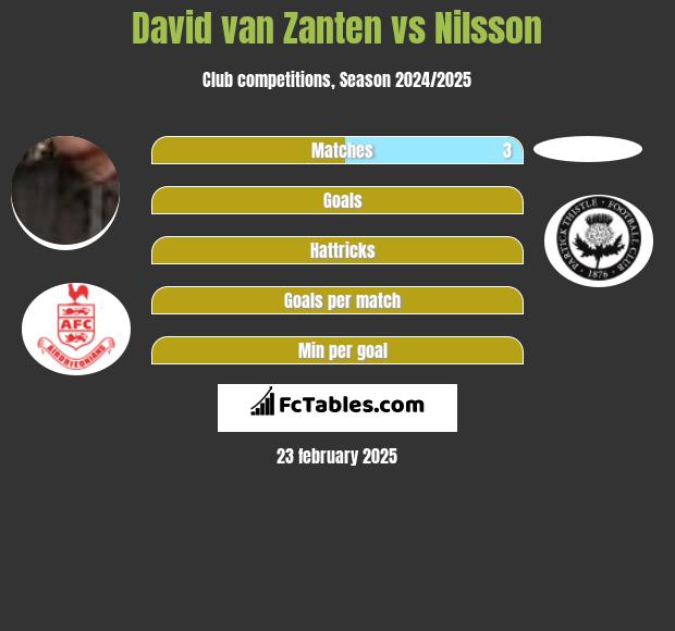 David van Zanten vs Nilsson h2h player stats