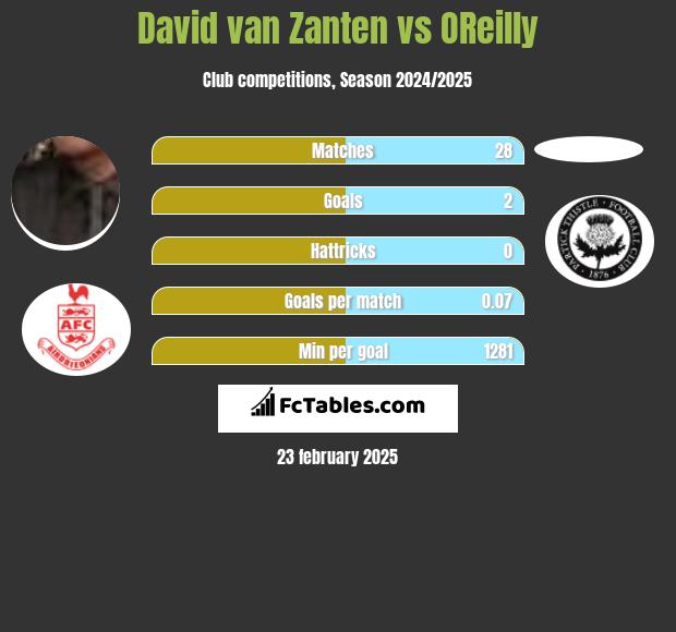 David van Zanten vs OReilly h2h player stats