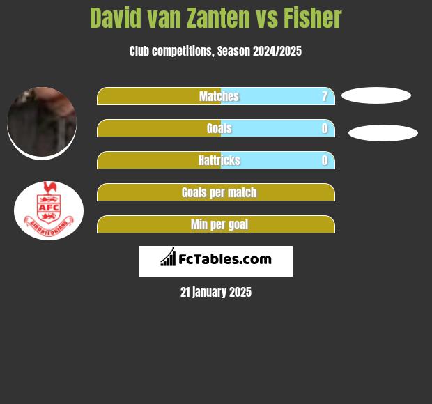 David van Zanten vs Fisher h2h player stats