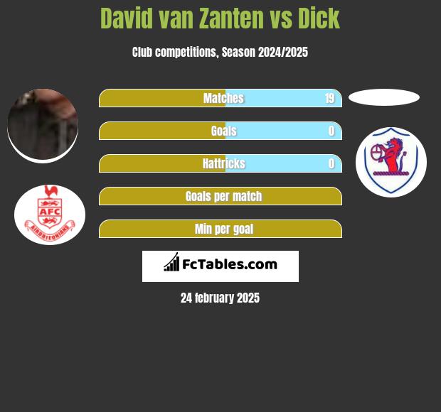 David van Zanten vs Dick h2h player stats