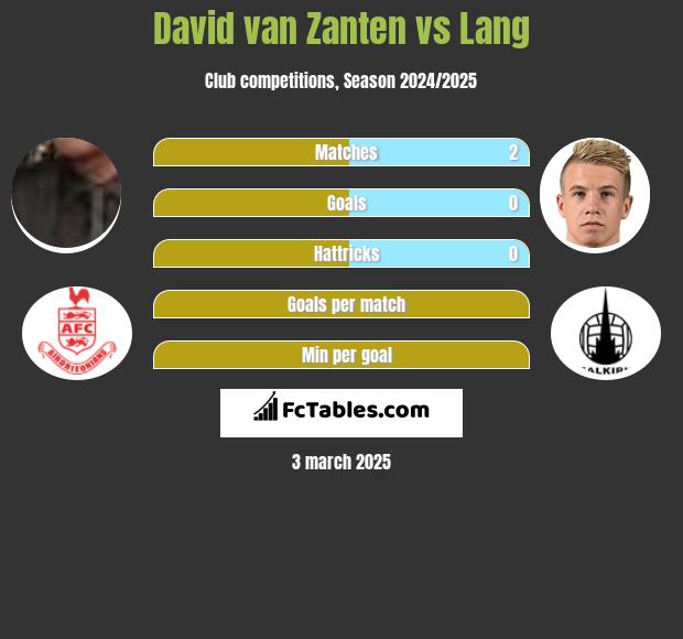 David van Zanten vs Lang h2h player stats