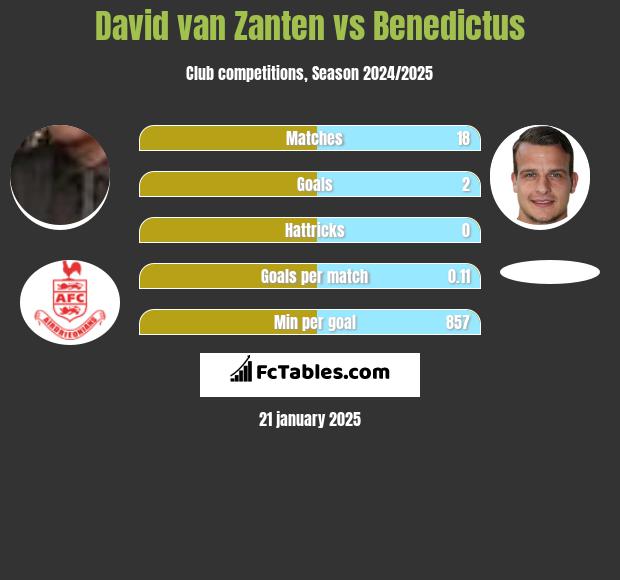 David van Zanten vs Benedictus h2h player stats