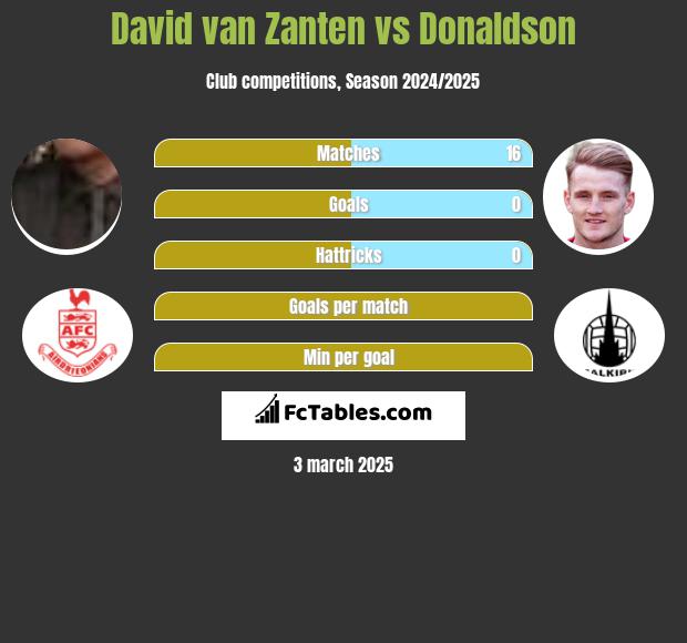 David van Zanten vs Donaldson h2h player stats