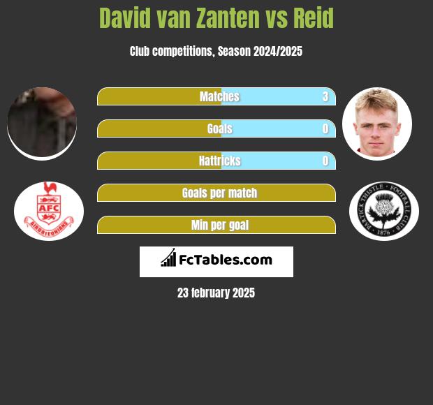 David van Zanten vs Reid h2h player stats