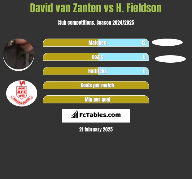 David van Zanten vs H. Fieldson h2h player stats