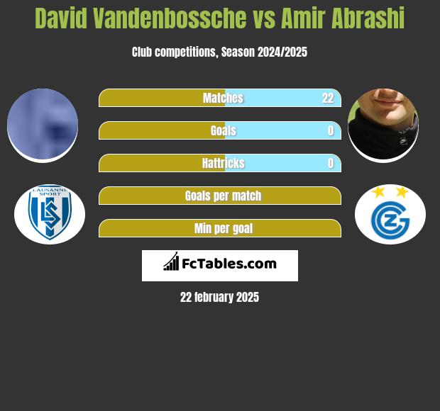 David Vandenbossche vs Amir Abrashi h2h player stats