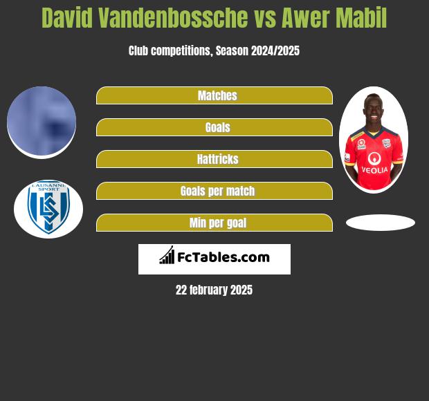 David Vandenbossche vs Awer Mabil h2h player stats