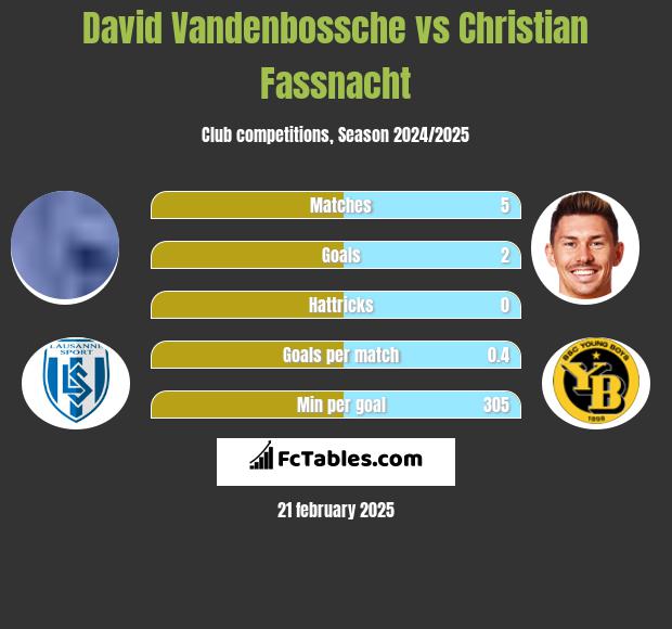 David Vandenbossche vs Christian Fassnacht h2h player stats