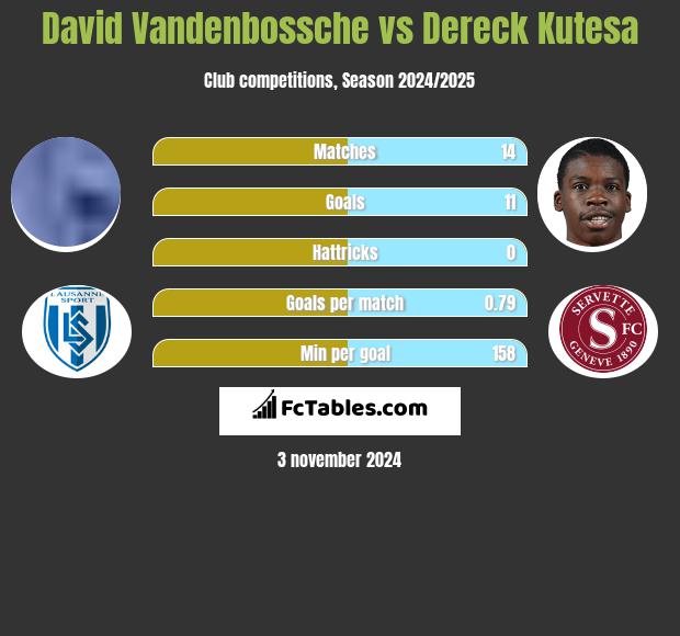 David Vandenbossche vs Dereck Kutesa h2h player stats