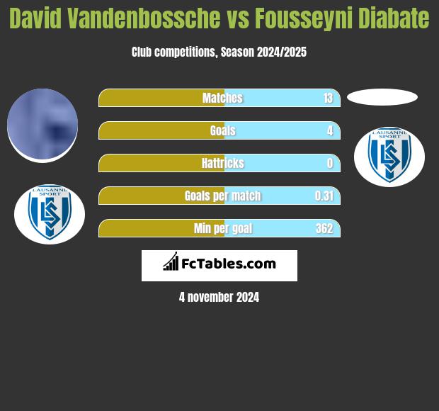 David Vandenbossche vs Fousseyni Diabate h2h player stats