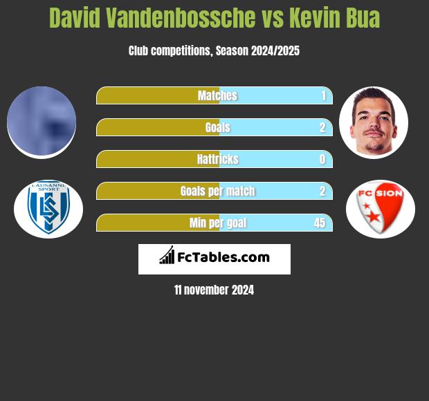 David Vandenbossche vs Kevin Bua h2h player stats