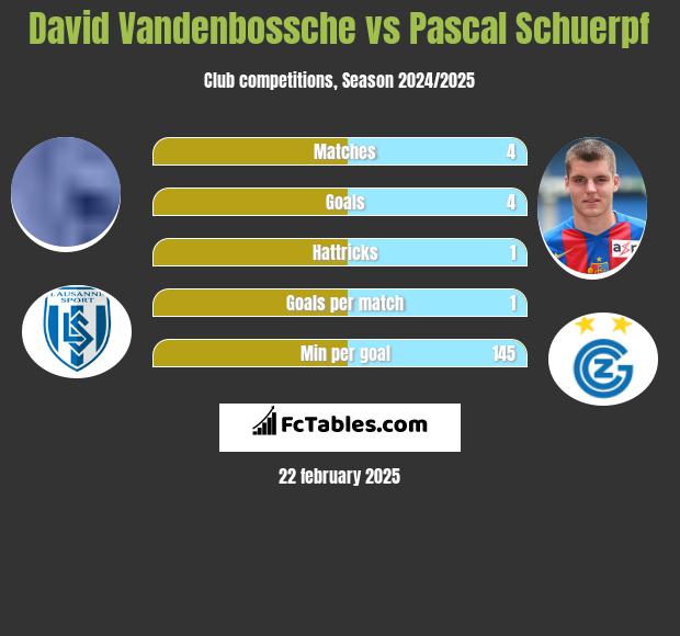 David Vandenbossche vs Pascal Schuerpf h2h player stats