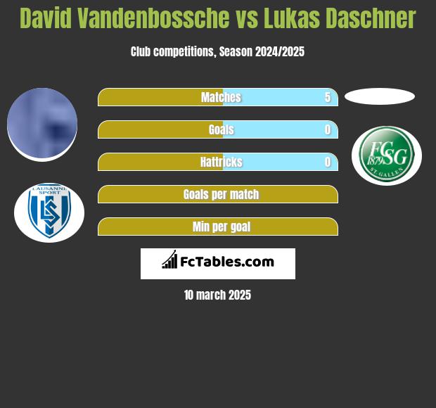 David Vandenbossche vs Lukas Daschner h2h player stats