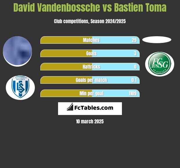 David Vandenbossche vs Bastien Toma h2h player stats